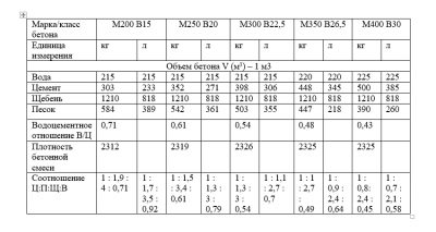 Водоцементное соотношение бетонной смеси ГОСТ