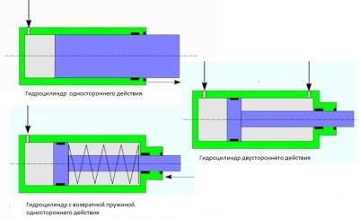 Принцип работы телескопического гидроцилиндра