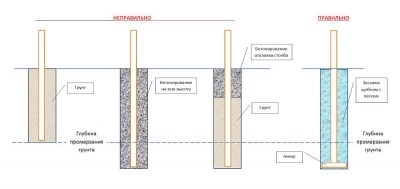 На какую глубину вкапывать столбы для забора?