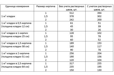 Толщина шва при кладке облицовочного кирпича