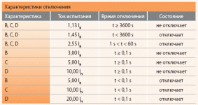 Время отключения автоматического выключателя ПУЭ
