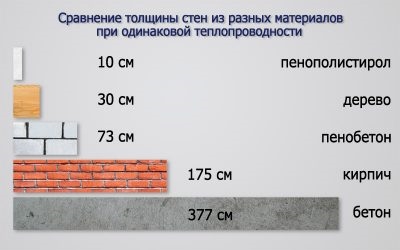 Теплопроводность кирпича и пеноблока