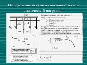 Для проверки несущей способности свай выполняют