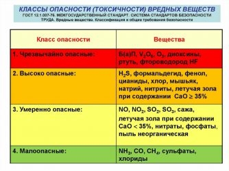 Класс токсичности химических веществ