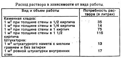 Сколько раствора на куб кладки шлакоблока?