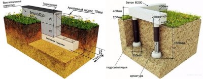 Фундамент под газобетонный дом расчет