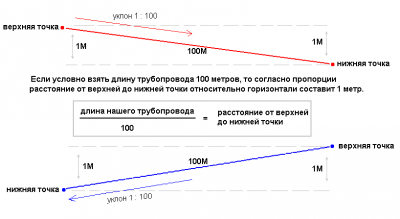 Наклон трубы отопления в частном доме