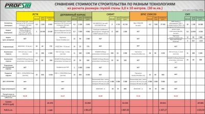 Сравнение стоимости строительства домов из разных материалов