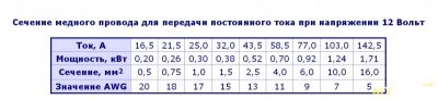 Сечение провода по току и мощности 12v