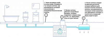 Доочистка сточных вод после септика