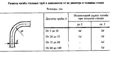 Минимальный радиус гиба трубы ГОСТ