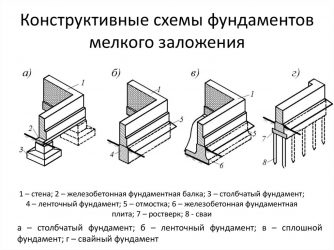 Столбчатые фундаменты область их применения конструктивные решения