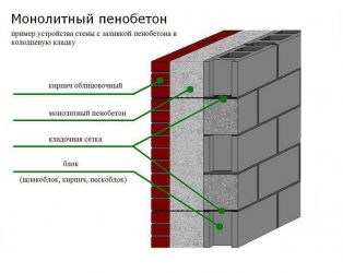 Толщина утеплителя для стен из пеноблоков