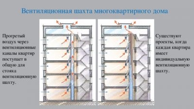 Принцип работы вытяжки в многоквартирном доме