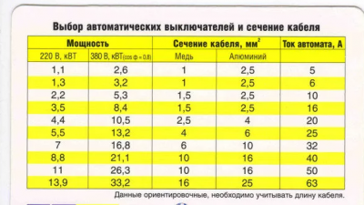 Подбор автомата по сечению кабеля