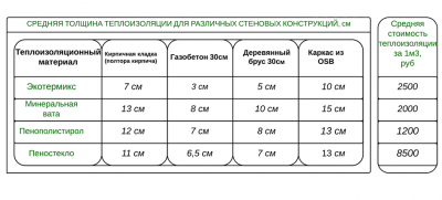 Толщина минеральной ваты для утепления крыши