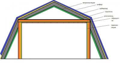 Как правильно утеплить ломаную мансардную крышу?