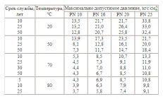 Срок службы труб отопления в квартире