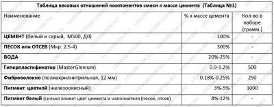 Состав пескоцементной смеси для укладки тротуарной плитки