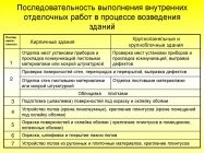 Порядок выполнения отделочных работ в квартире