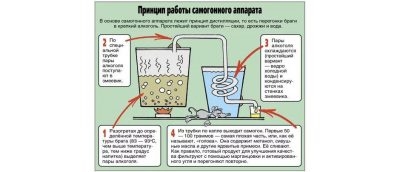 Принцип работы дистиллятора воды