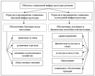 Социально значимые объекты что к ним относится?