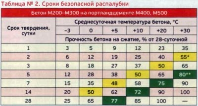 Время схватывания бетона в зависимости от температуры