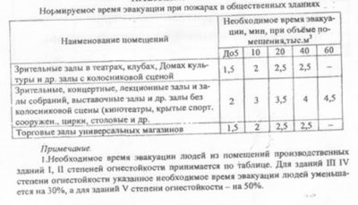 Нормативы эвакуации из здания при пожаре