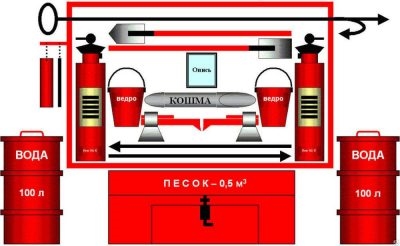 Для чего нужен песок на пожарном щите?