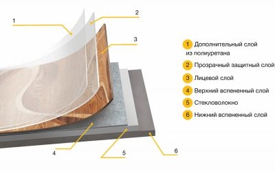 Толщина линолеума с утеплителем