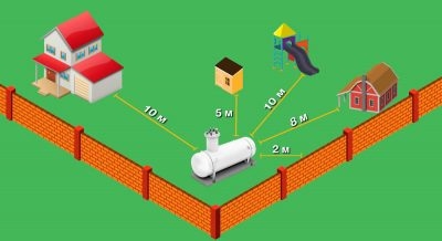 Газгольдер расположение на участке нормы