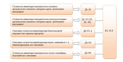 Хозяйственный инвентарь в бухгалтерском учете это