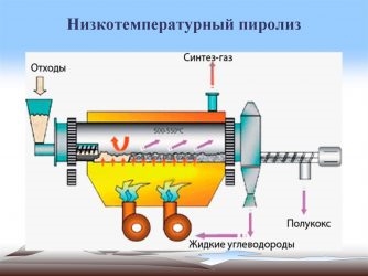 Пиролиз твердых бытовых отходов