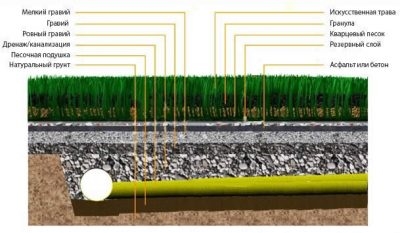 Технология укладки искусственной травы на футбольное поле