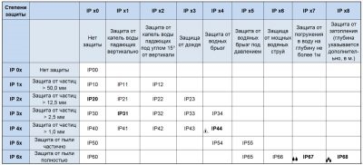 ПУЭ степень защиты IP