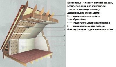 Толщина утеплителя для крыши мансарды