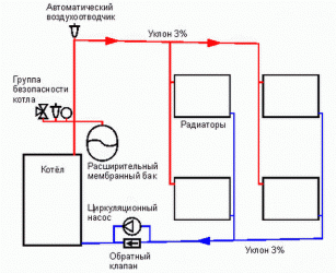 Уклон в системе отопления с принудительной циркуляцией