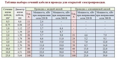 Кабель для трехфазной сети 15 КВТ