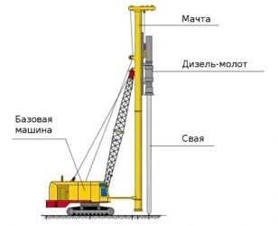 Принцип работы копра для забивания свай