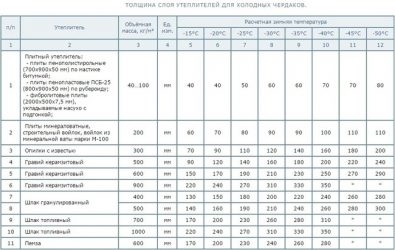 Толщина утепления перекрытия холодного чердака