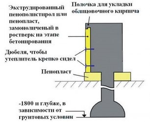 Утепление ростверка свайного фундамента