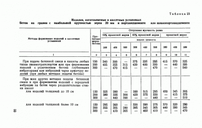 Нормы расхода бетона при монолитных работах