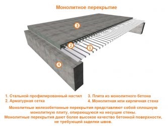 Минимальная толщина монолитной плиты перекрытия