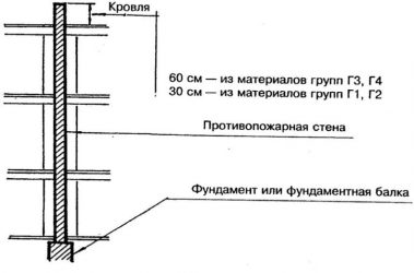 Противопожарная преграда между зданиями