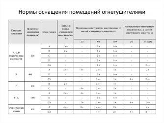 Нормы комплектования автомобилей огнетушителями