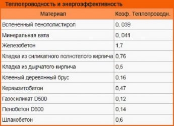 Теплопроводность пенополистирола и минеральной ваты