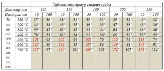 Температура нагрева сэндвич трубы для дымохода