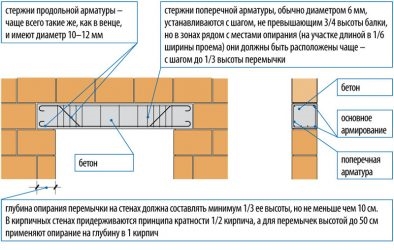 Армирование перемычек над окнами