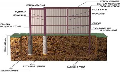 Глубина столбов для забора из профнастила