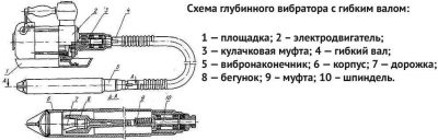 Принцип работы вибратора для бетона